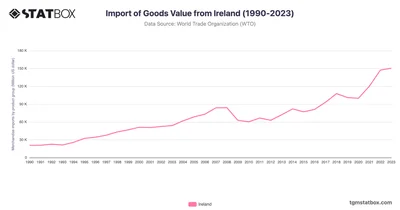 Import of Goods Value from Ireland (1990-2023)