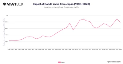 Import of Goods Value from Japan (1990-2023)