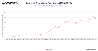 Import of Goods Value from Kenya (1990-2023)