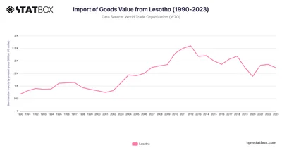 Import of Goods Value from Lesotho (1990-2023)