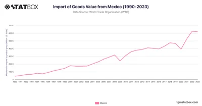 Import of Goods Value from Mexico (1990-2023)