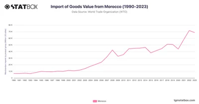 Import of Goods Value from Morocco (1990-2023)