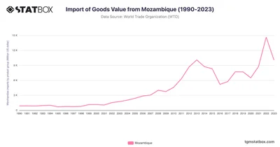 Import of Goods Value from Mozambique (1990-2023)