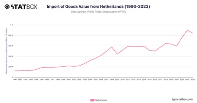 Import of Goods Value from Netherlands (1990-2023)