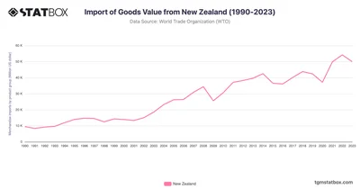 Import of Goods Value from New Zealand (1990-2023)