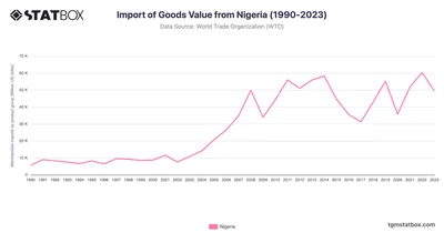 Import of Goods Value from Nigeria (1990-2023)