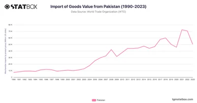 Import of Goods Value from Pakistan (1990-2023)