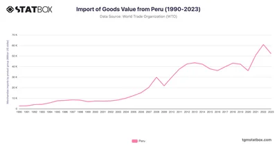 Import of Goods Value from Peru (1990-2023)