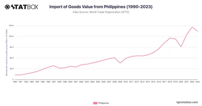 Import of Goods Value from Philippines (1990-2023)