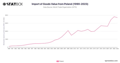 Import of Goods Value from Poland (1990-2023)