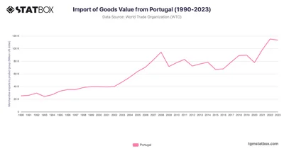 Import of Goods Value from Portugal (1990-2023)
