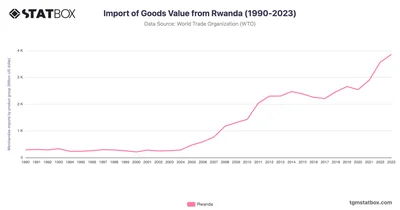 Import of Goods Value from Rwanda (1990-2023)