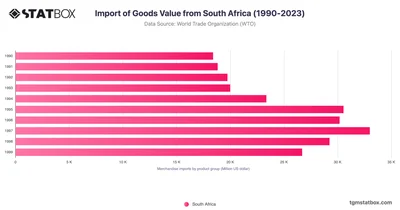 Import of Goods Value from South Africa (1990-2023)