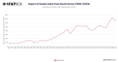 Import of Goods Value from South Korea (1990-2023)