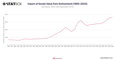 Import of Goods Value from Switzerland (1990-2023)