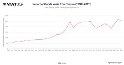 Import of Goods Value from Tunisia (1990-2023)
