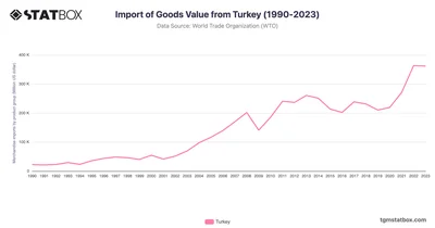 Import of Goods Value from Turkey (1990-2023)