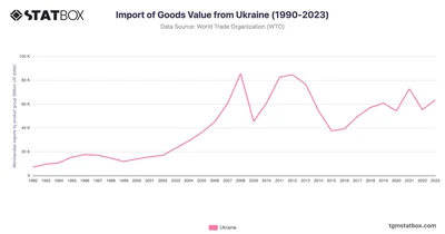 Import of Goods Value from Ukraine (1990-2023)
