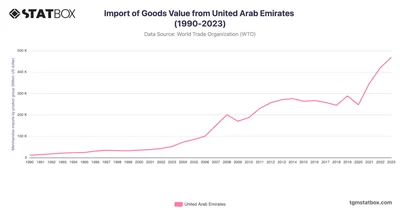 Import of Goods Value from United Arab Emirates (1990-2023)
