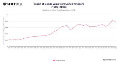 Import of Goods Value from United Kingdom (1990-2023)