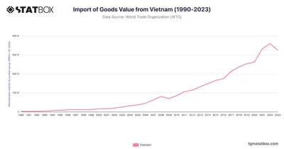 Import of Goods Value from Vietnam (1990-2023)