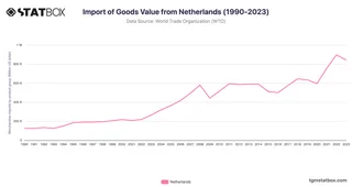 Import of Goods Value from Netherlands (1990-2023)