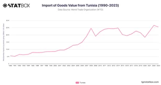 Import of Goods Value from Tunisia (1990-2023)
