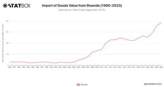 Import of Goods Value from Rwanda (1990-2023)