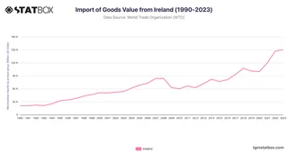 Import of Goods Value from Ireland (1990-2023)