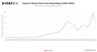 Import of Goods Value from Mozambique (1990-2023)