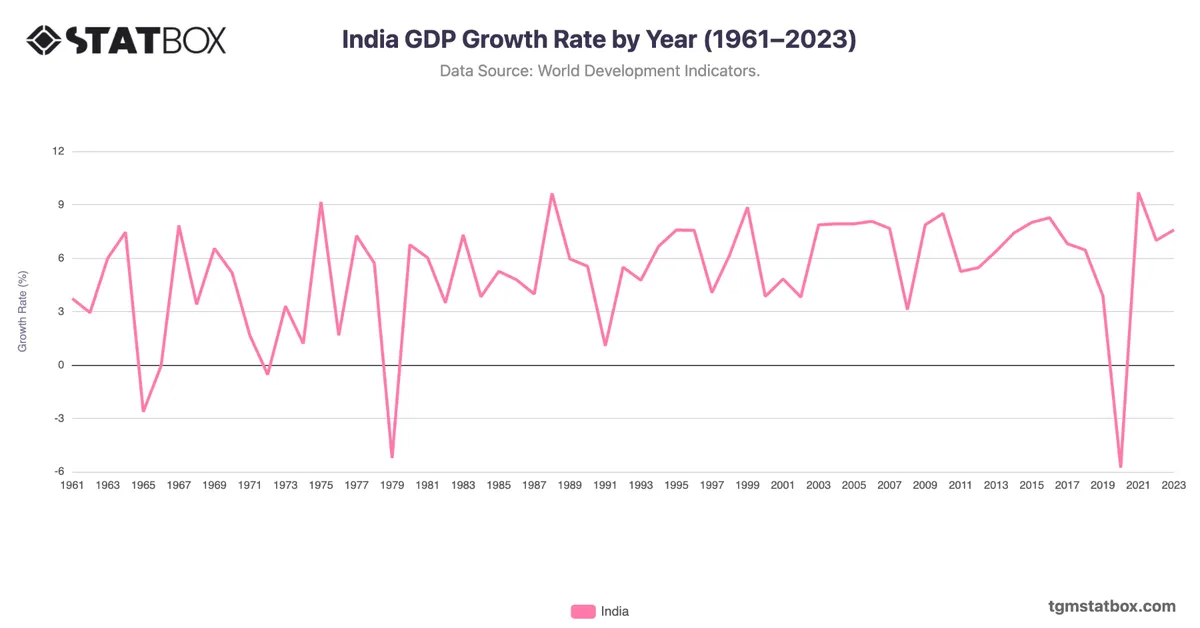 India GDP Growth Rate by Year (1961–2023)