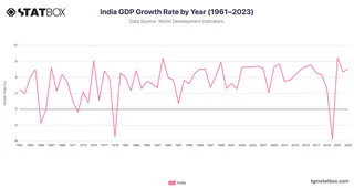 India GDP Growth Rate by Year (1961–2023)