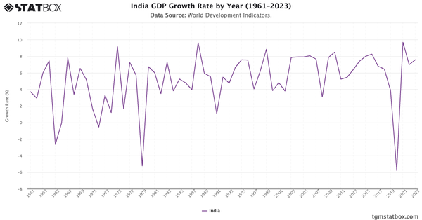 India GDP Growth Rate by Year (1961–2023)|Chart|TGM StatBox