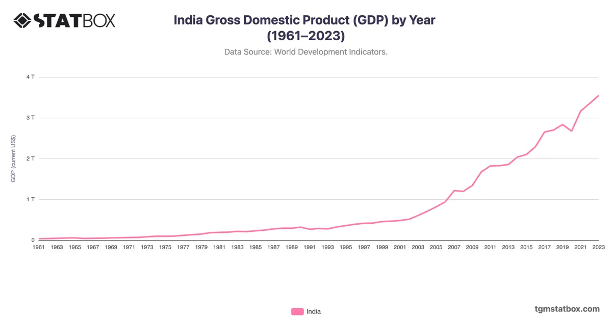 India Gross Domestic Product (GDP) by Year (1961–2023)