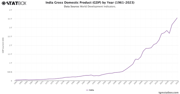 India Gross Domestic Product (GDP) by Year (1961–2023)|Chart|TGM StatBox