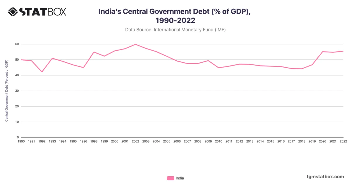 India's Central Government Debt (% of GDP), 1990-2022