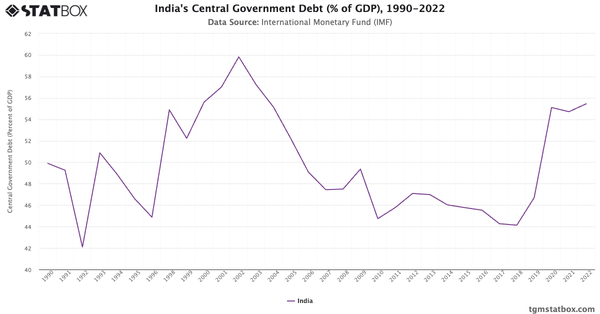 India's Central Government Debt (% of GDP), 1990-2022|Chart|TGM StatBox