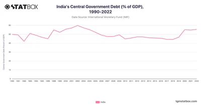 India's Central Government Debt (% of GDP), 1990-2022