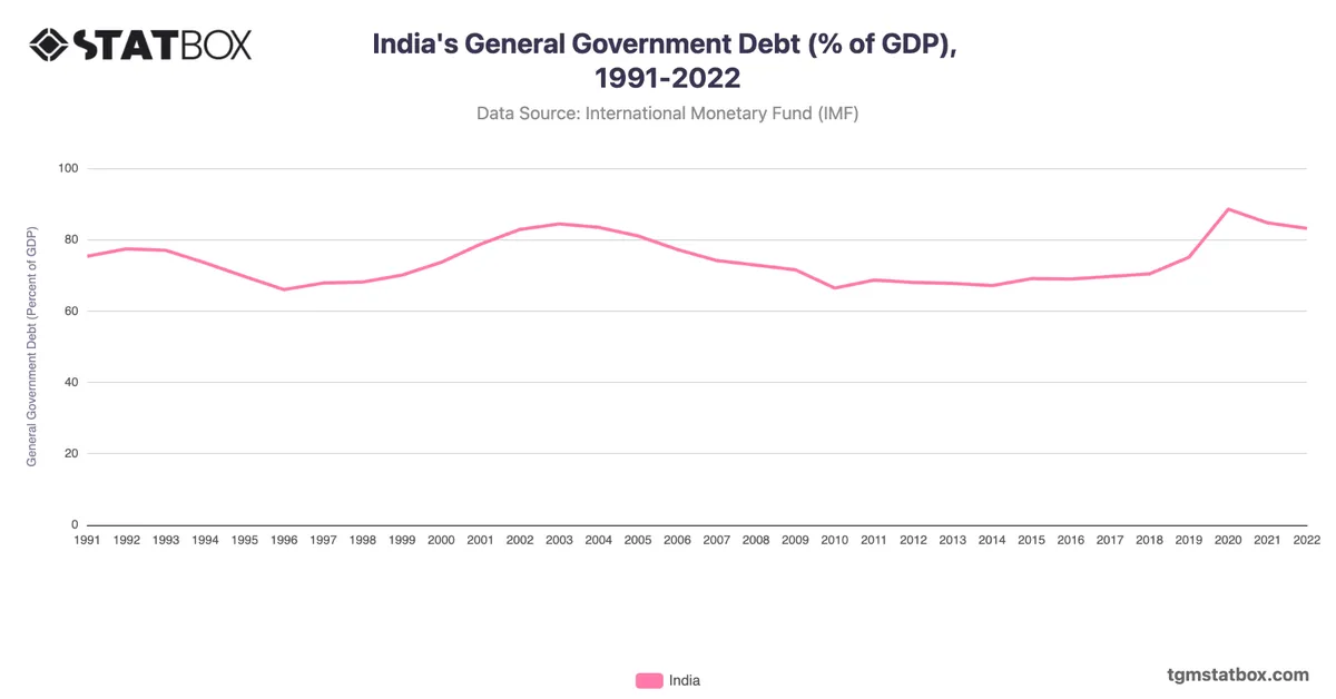 India's General Government Debt (% of GDP), 1991-2022
