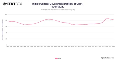 India's General Government Debt (% of GDP), 1991-2022