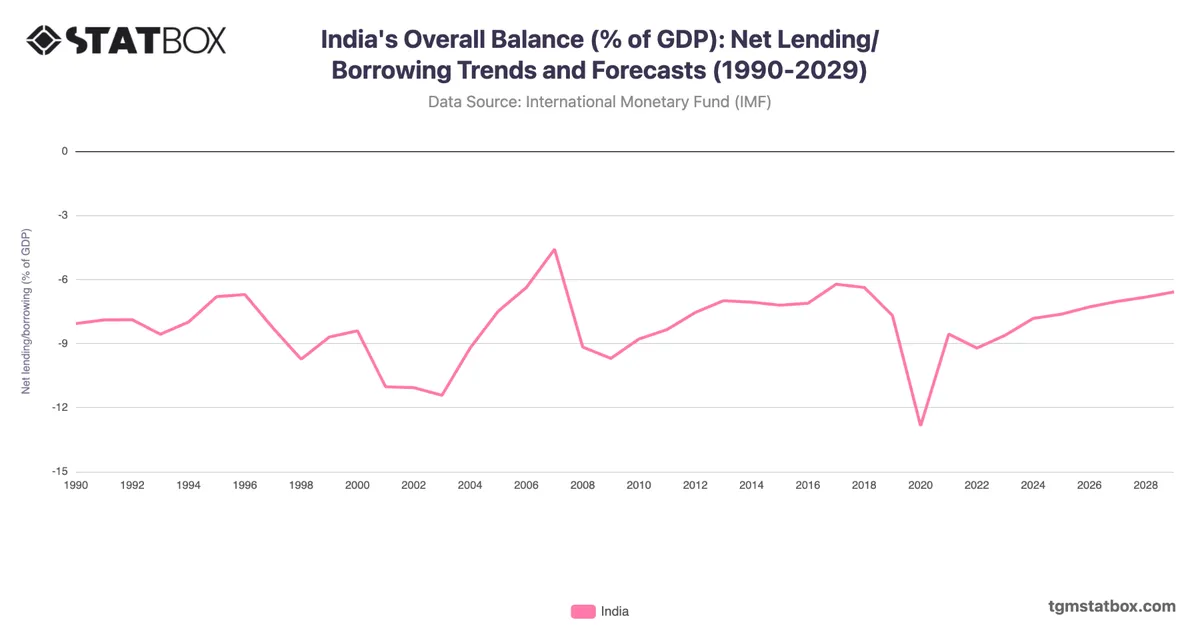 India's Overall Balance (% of GDP): Net Lending/Borrowing Trends and Forecasts (1990-2029)