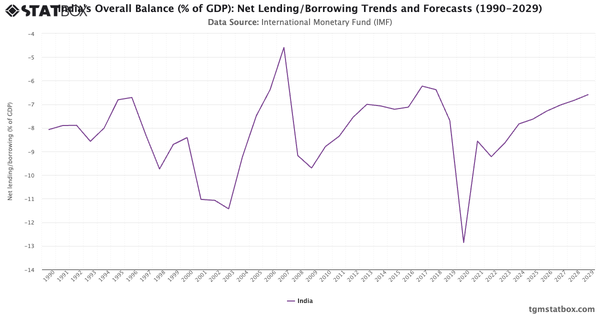 India's Overall Balance (% of GDP): Net Lending/Borrowing Trends and Forecasts (1990-2029)|Chart|TGM StatBox