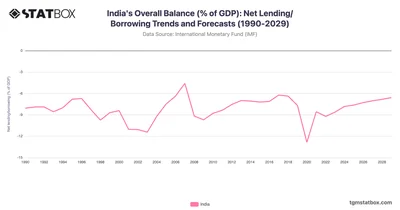 India's Overall Balance (% of GDP): Net Lending/Borrowing Trends and Forecasts (1990-2029)