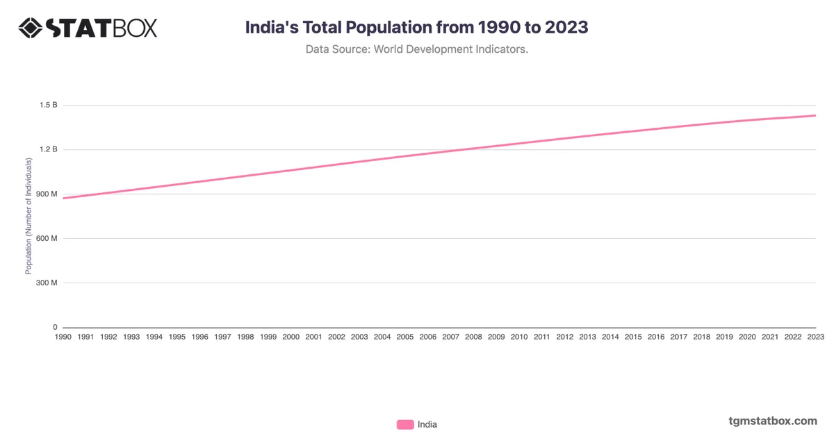 India's Total Population from 1990 to 2023