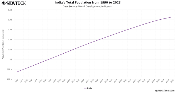 India's Total Population from 1990 to 2023|Chart|TGM StatBox