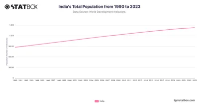 India's Total Population from 1990 to 2023