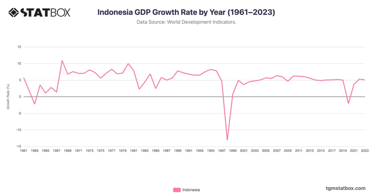 Indonesia GDP Growth Rate by Year (1961–2023)