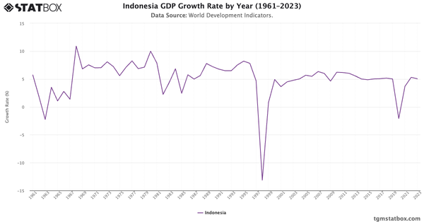 Indonesia GDP Growth Rate by Year (1961–2023)|Chart|TGM StatBox