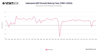 Indonesia GDP Growth Rate by Year (1961–2023)