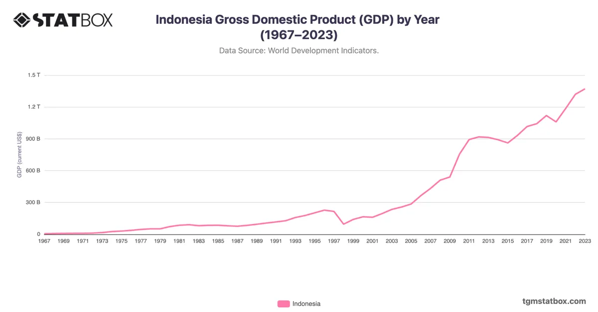 Indonesia Gross Domestic Product (GDP) by Year (1967–2023)